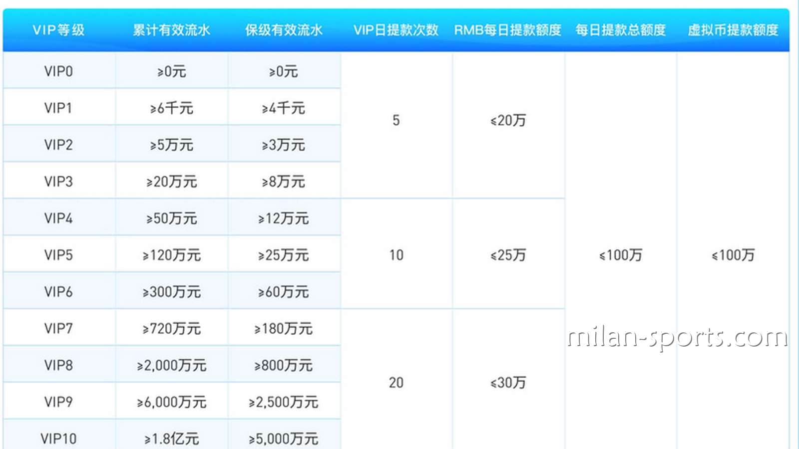 为什么千亿体育存在VIP保级流水？我为什么不是一直都是6级VIP会员？